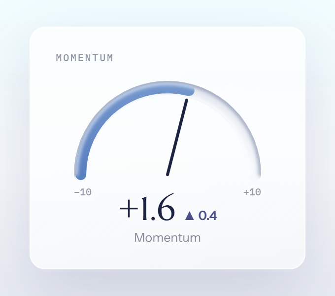 Momentum reading showing positive directional movement