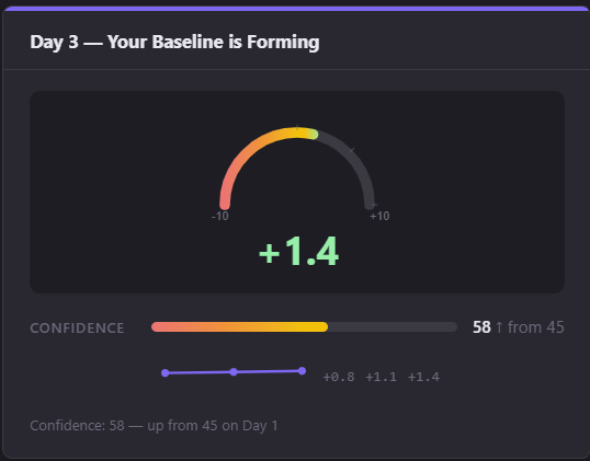Day 3 — Baseline forming. Gauge shows +1.4 momentum change with confidence at 58, up from 45 on Day 1.