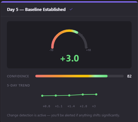 Day 5 — Baseline established. Gauge shows +3.0 momentum change with confidence at 82 and active change detection.